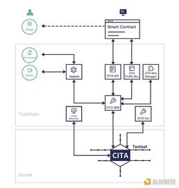 金色观察｜一文读懂CITA联盟链解决方案