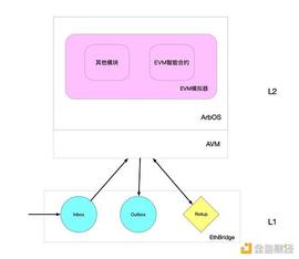 Arbitrum 基础架构与概念入门