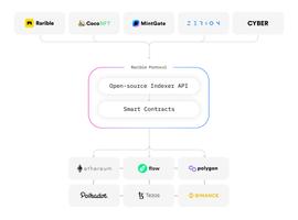 一文了解多功能NFT协议RaribleProtocol：极大简化NFT项目和想法的上线流程