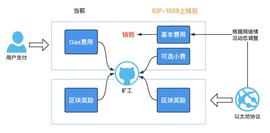 用加密村的故事读懂以太坊 EIP-1559