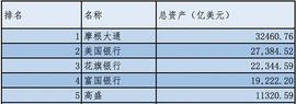美国五大银行的加密货币观：发行、投资、交易均有涉及