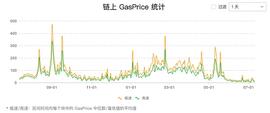 可兼容最常见的代币协议：谁才是交易成本及环境的最优选择？