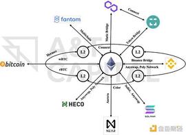理想中的跨链桥 是什么样？