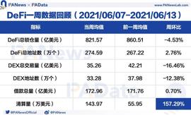 DeFi 一周回顾：去中心化交易所活跃度持续降低，借贷平台清算量激增超157%