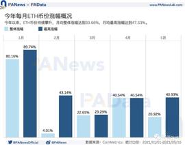 519暴跌致Gas均价暴涨210%，Gas价格如何影响以太坊生态？