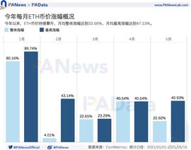 519暴跌致Gas均价暴涨210% Gas价格如何影响以太坊生态？