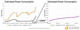 以太坊基金会：ETH将在未来几个月转向PoS 能源消耗至少减少99.95%