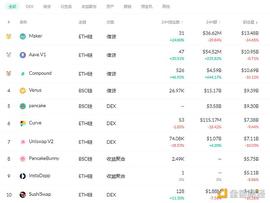 金色DeFi日报 | dYdX Layer 2永续合约交易量达10亿美元