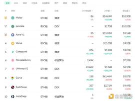 金色DeFi日报 | DeFi基准利率回升至7.22%