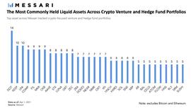 Messari解析顶级Crypto基金持仓：DOT、KEEP、UNI最受欢迎