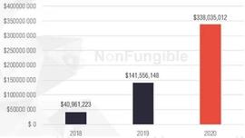 NFT天价都知道 价值狂翻4000倍还有谁？