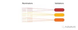 教程 | DOT/KSM 提名赚币（Staking）完全指南