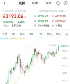 沸腾！比特币创新高，13万人爆仓，特斯拉美图们赚翻