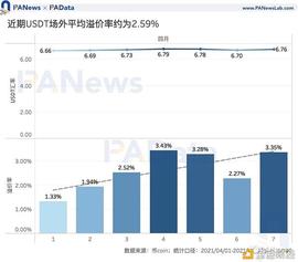 数读7大稳定币：今年增发近600次 USDT场外溢价超3%