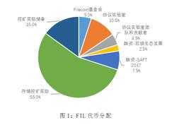 估值分析：FIL还有多少上涨空间？