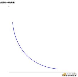 图解swap交易所AMM模型（做市商模型）
