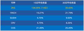 近期热点Staking概览：老牌币式微 热点币突围