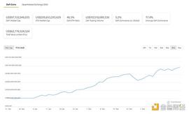 DeFi周刊 | 约8.2%的ETH流通供应量被锁定在DeFi生态系统中