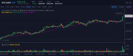 比特币突破6万美金历史新高了，以太坊呢？