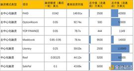 去中心化融资的革命：一图解读IDO、ITO项目溢价表现