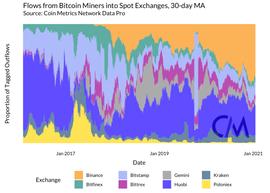 Coin Metrics：矿工是否能影响BTC的价格？