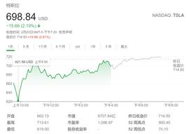 累计暴跌25%！Wedbush：特斯拉与比特币已紧密挂钩 一损俱损