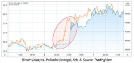 波卡指标？数据显示数月来比特币都在跟随DOT价格