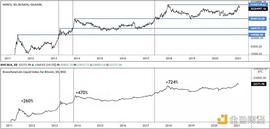 金色趋势丨以史鉴今 属于BTC的时代才刚刚开启