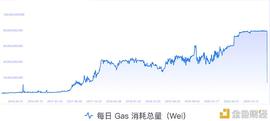 King Data：数据预知ETH牛市 $2000近在咫尺
