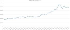 算力市场季度报告：全网算力增幅40.32%，最高点到达154.9EH/s