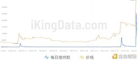 KingData：7组数据图看懂日翻10倍的狗狗币（DOGE）还能追吗？