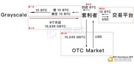 为什么灰度GBTC溢价只剩2.77%了？代表机构看空吗？