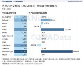 出人意料的 DeFi 2020 成绩单 : 锁仓总额暴增 2100%，平均活跃地址仅 427 个