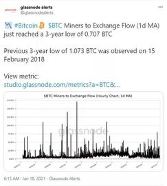 Glassnode：矿工和HODLer正在坚定持有比特币