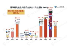 2020年数字货币反报告：DeFi成黑客“蜜罐”，全年损失达超2.5亿美元