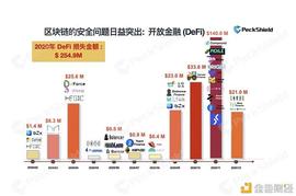 2020年数字货币反报告：金融革新玩出花式 DeFi 攻击篇