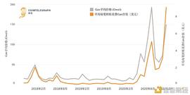 以太坊手续费全面飙升 用户苦不堪言 怎么破？