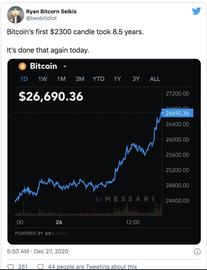 比特币年底将冲击30000美元？数据显示热潮或会持续