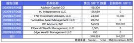 哪些机构在灰度清仓了GBTC？