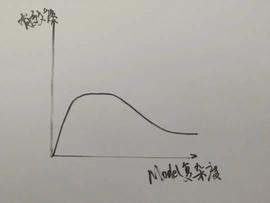 项目分析的有效度与复杂度关系，以Cover举例