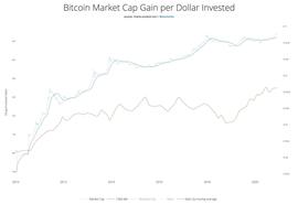 链上分析师：交易所的比特币储备减少，看涨比特币至20万美元