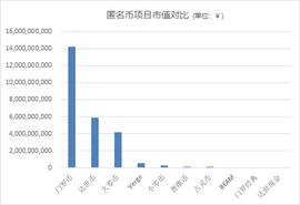 研究 | 隐私之战，区块链赛道谁最能打？