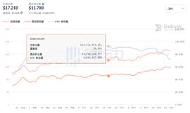 锁仓价值新高背后，近1个月DeFi协议中ETH锁仓数量已减少25%