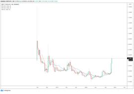XRP价格在一个月内暴涨91％，或有三个原因