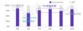 yearn.finance（YFI）锁仓量三季度最高翻97倍，DAI需求激增