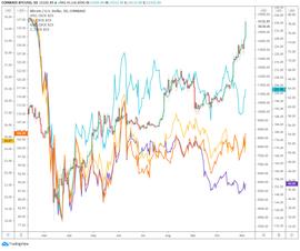 2020年新惊喜：第四季度比特币价格上涨42%，表现优于顶级银行股
