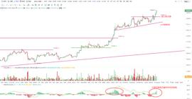 OKEx投研| 14000最终被强势上破，中期调整风险暂时解除