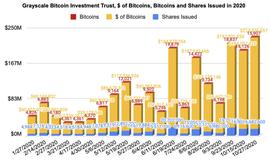 单周增持15907个BTC，Grayscale见证史上最大机构投资者涌入