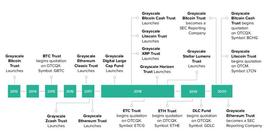 解构灰度比特币信托产品的设计原理