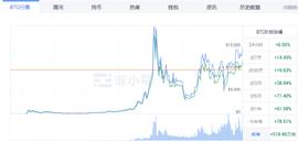 一项估值实验：FIL现价的30％左右可能都是泡沫